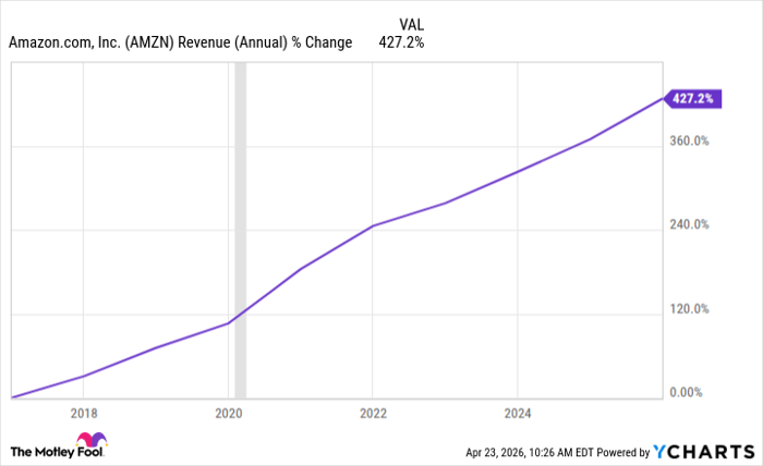 AMZN Revenue (Annual) Chart
