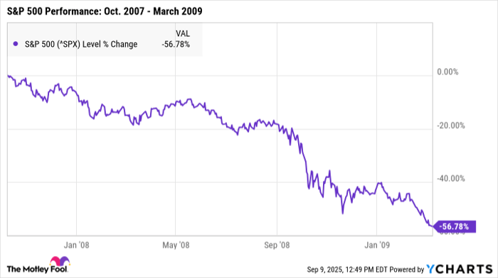 ^SPX Chart