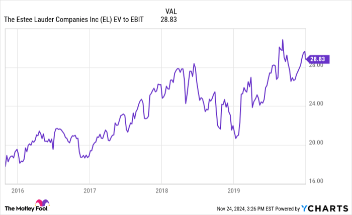 EL EV to EBIT Chart
