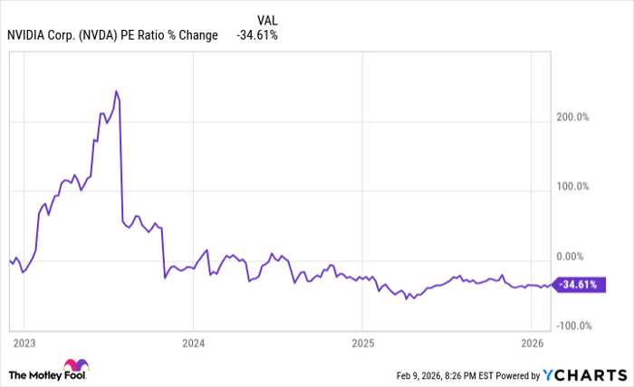 NVDA PE Ratio Chart