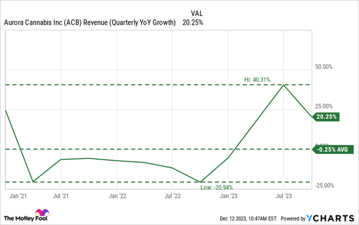 If You Invested 15 000 in Aurora Cannabis in 2020 This Is How