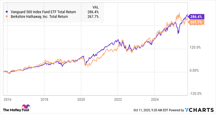 VOO Total Return Level Chart