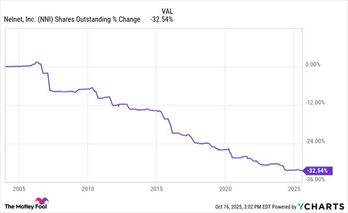 NNI Shares Outstanding Chart