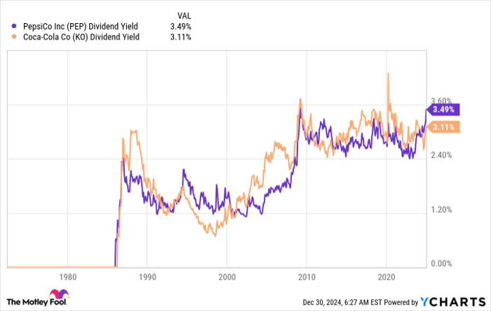 PEP Dividend Yield Chart