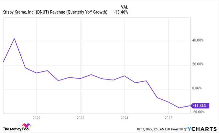 DNUT Revenue (Quarterly YoY Growth) Chart