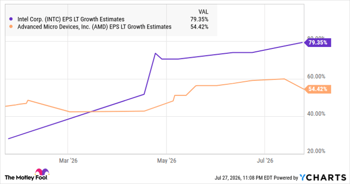 INTC EPS LT Growth Estimates Chart