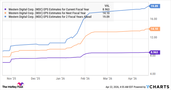 WDC EPS Estimates for Current Fiscal Year Chart