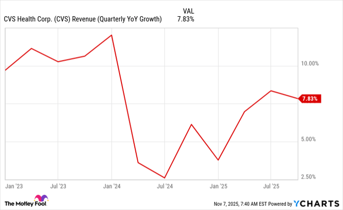 CVS Revenue (Quarterly YoY Growth) Chart