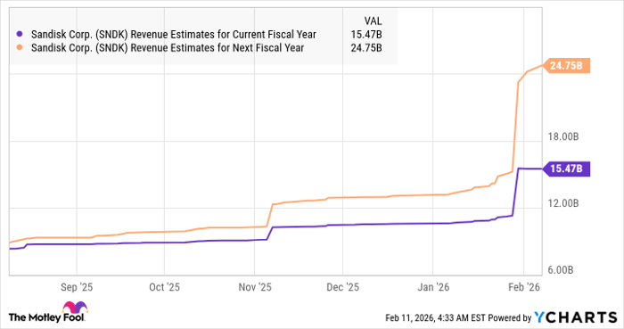 SNDK Revenue Estimates for Current Fiscal Year Chart