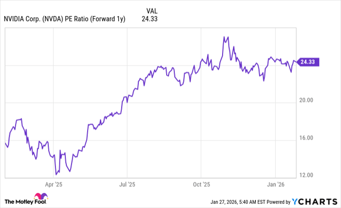 NVDA PE Ratio (Forward 1y) Chart