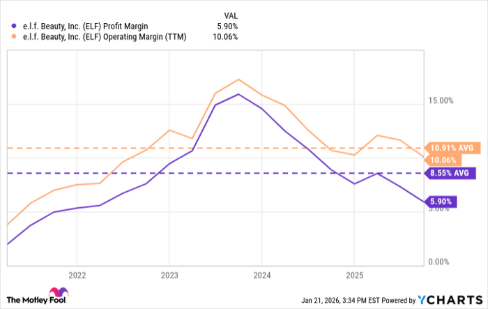 ELF Profit Margin Chart