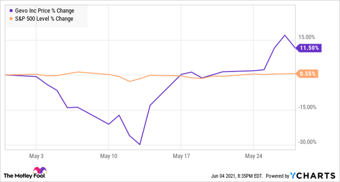 Gevo stock