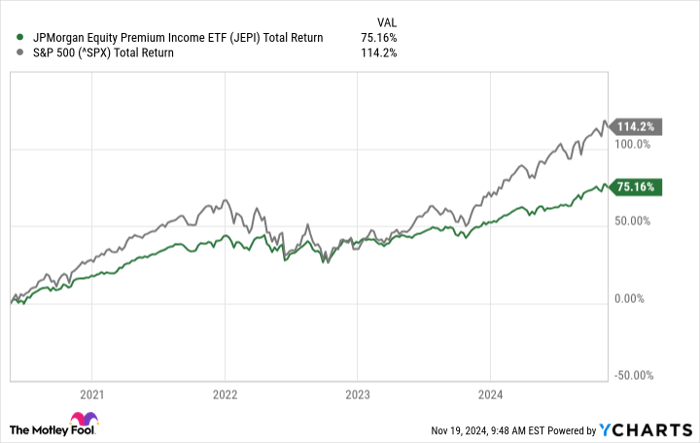 JEPI Total Return Level Chart