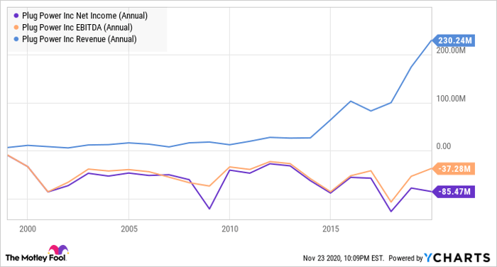 PLUG Net Income (Annual) Chart