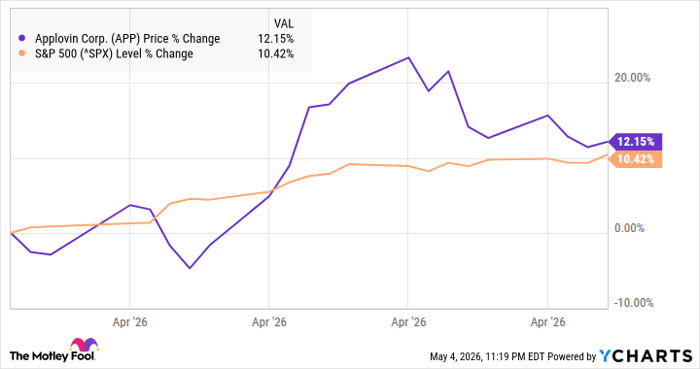 APP Chart