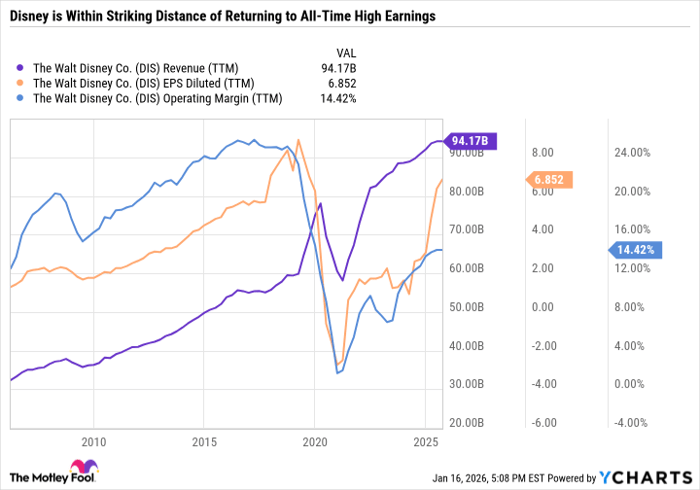 DIS Revenue (TTM) Chart