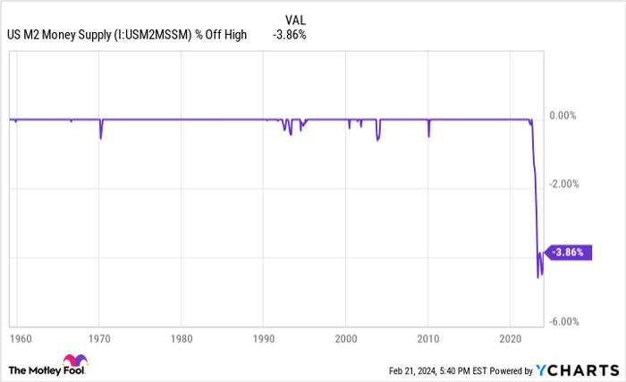 US M2 Money Supply Chart