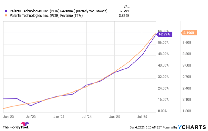 PLTR Revenue (Quarterly YoY Growth) Chart