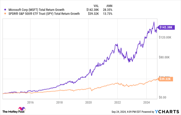MSFT total return 차트