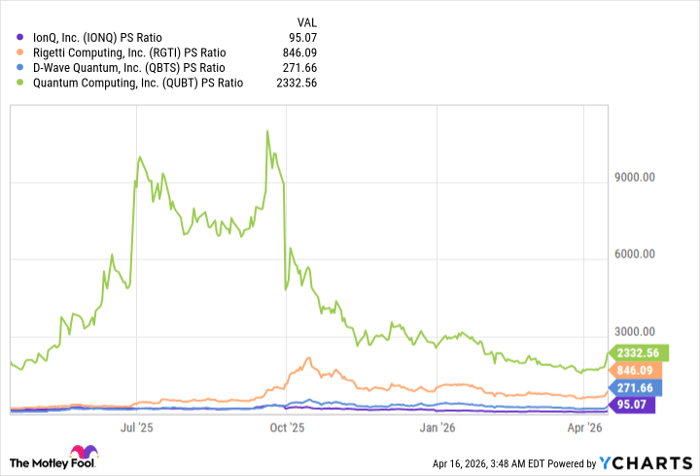 IONQ PS Ratio Chart
