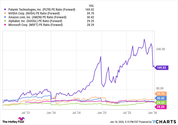 PLTR PE Ratio (Forward) Chart