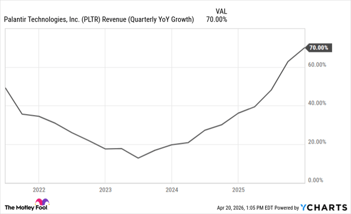 PLTR Revenue (Quarterly YoY Growth) Chart