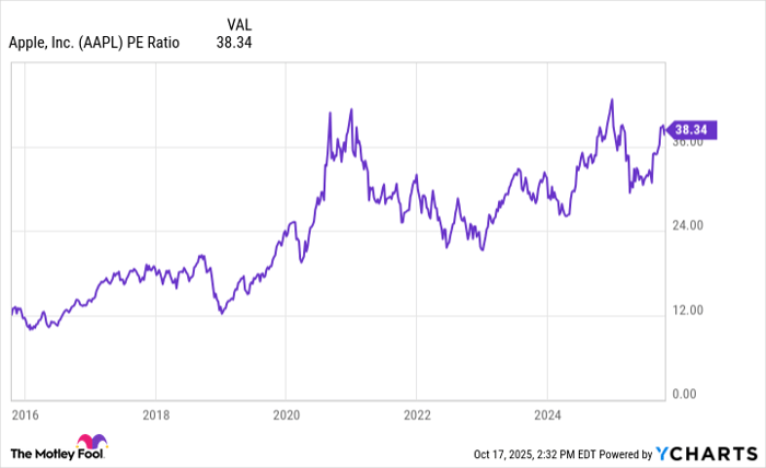 AAPL PE Ratio Chart