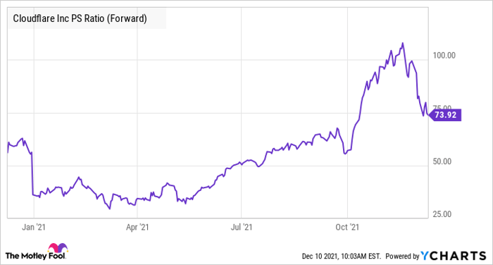 NET PS Ratio (Forward) Chart