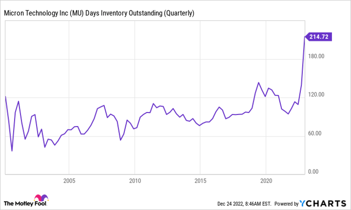 MU Days Inventory Outstanding (Quarterly) Chart