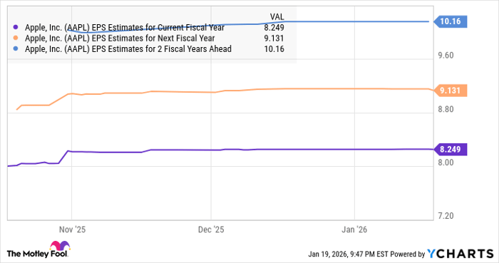 AAPL EPS Estimates for Current Fiscal Year Chart