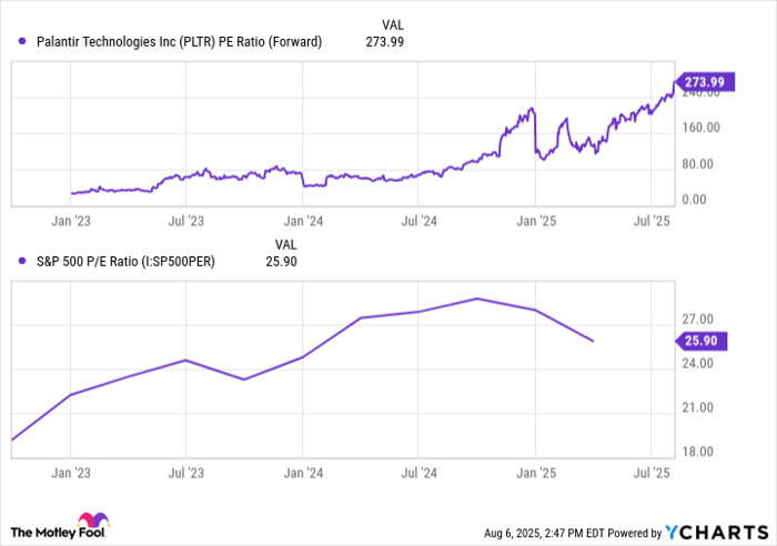 PLTR PE Ratio (Forward) Chart