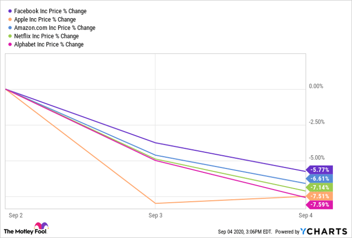 Here S How Much Market Value Faang Stocks Lost In 2 Days Nasdaq
