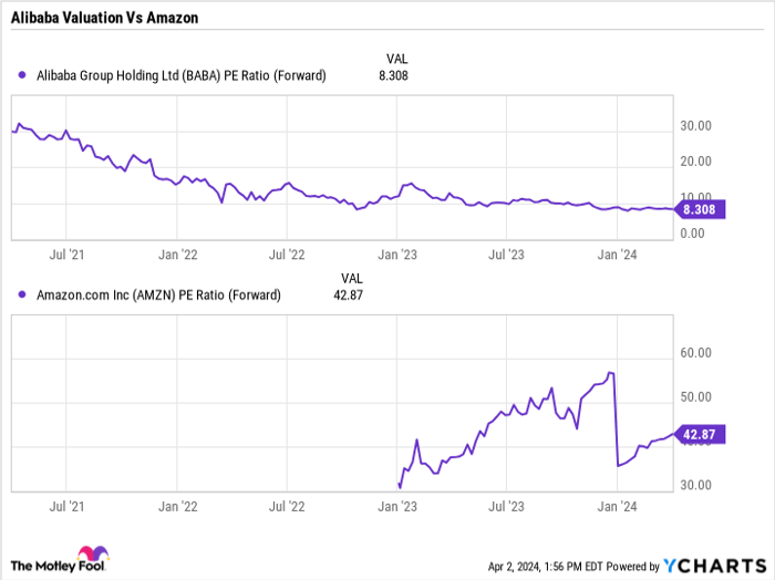 BABA PE Ratio (Forward) Chart