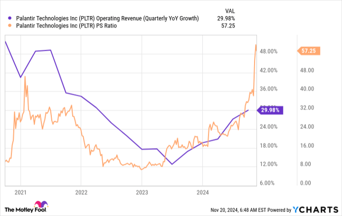 PLTR Operating Revenue (Quarterly YoY Growth) Chart