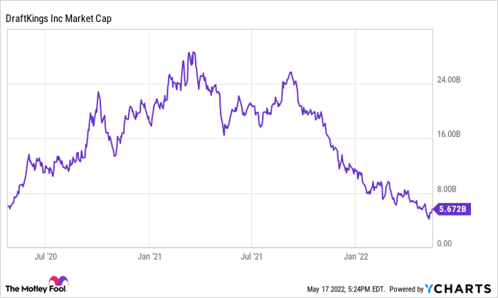 DKNG Market Cap Chart