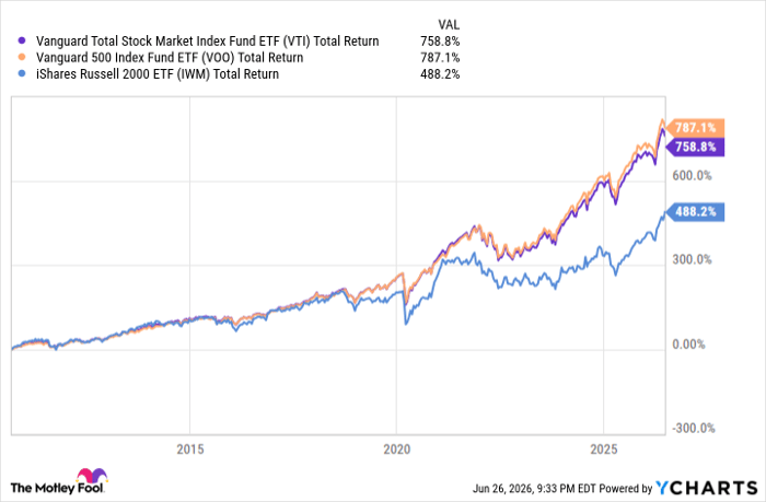 VTI Total Return Level Chart