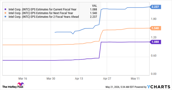 INTC EPS Estimates for Current Fiscal Year Chart