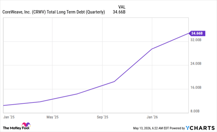 CRWV Total Long Term Debt (Quarterly) Chart