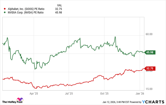 GOOG PE Ratio Chart