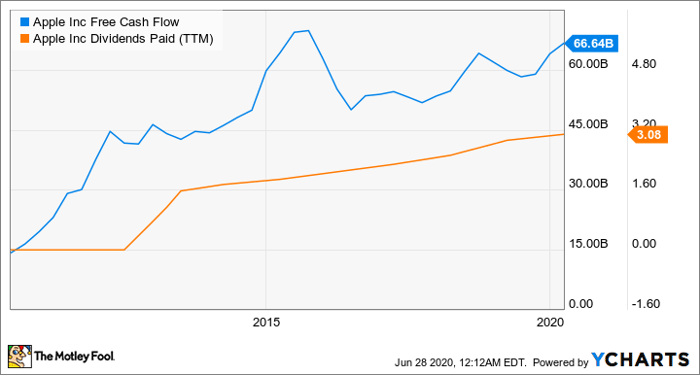 AAPL Free Cash Flow Chart
