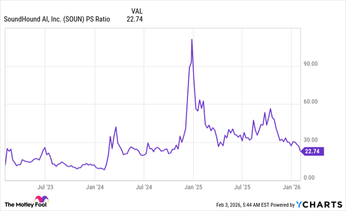 SOUN PS Ratio Chart