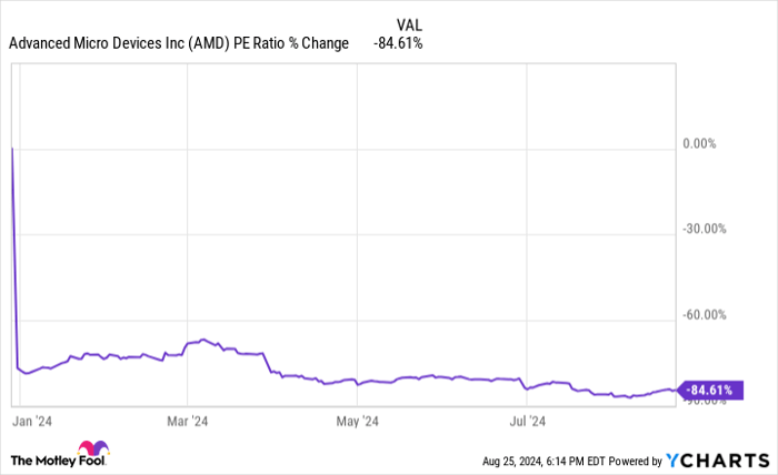 AMD PE Ratio Chart