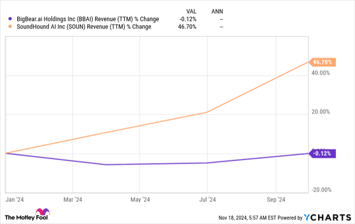 BBAI Revenue (TTM) Chart