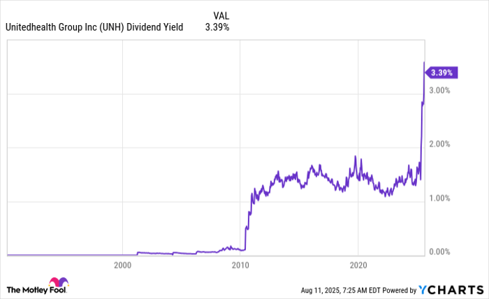 UNH Dividend Yield Chart