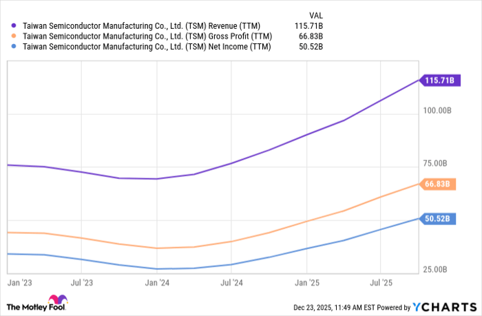 TSM Revenue (TTM) Chart