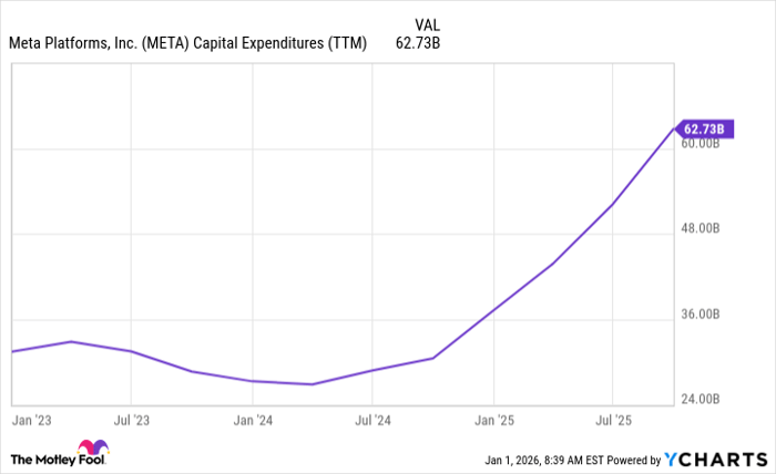 META Capital Expenditures (TTM) Chart