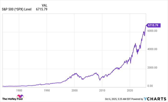 ^SPX Chart