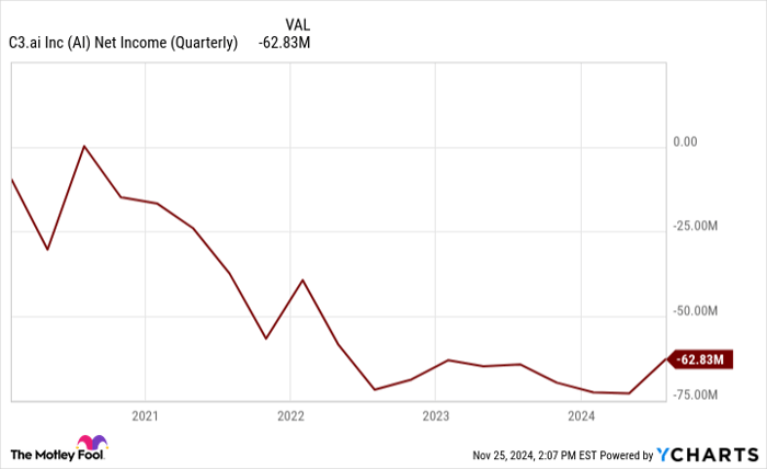 AI Net Income (Quarterly) Chart