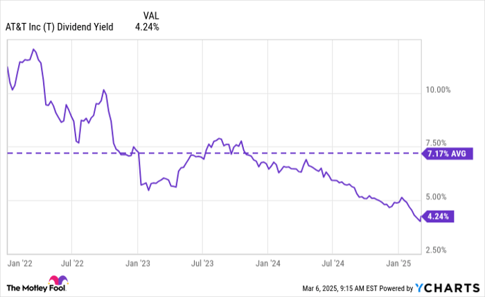 T Dividend Yield Chart