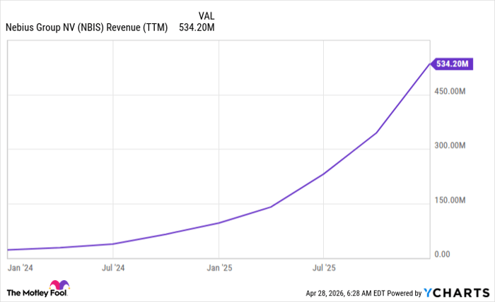 NBIS Revenue (TTM) Chart